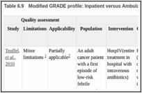 Table 6.9. Modified GRADE profile: Inpatient versus Ambulatory care (all different forms).