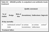 Table 6.8. GRADE profile: Is outpatient oral antibiotic treatment more effective than outpatient intravenous antibiotic treatment.