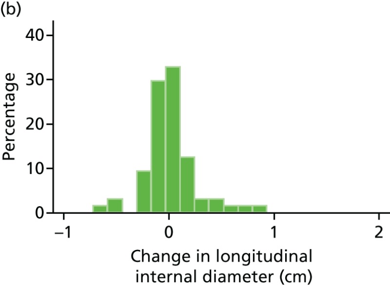 FIGURE 44. Histograms of change in AAA longitudinal internal diameter from baseline to month 3.