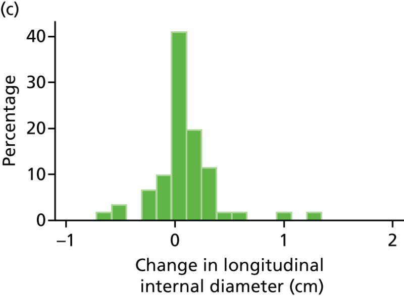 FIGURE 44. Histograms of change in AAA longitudinal internal diameter from baseline to month 3.