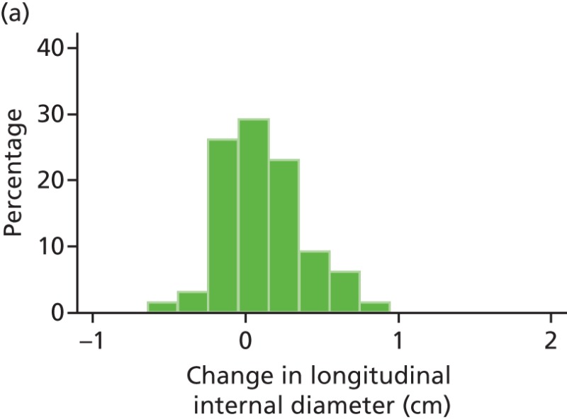 FIGURE 45. Histograms of change in AAA longitudinal internal diameter from baseline to month 6.