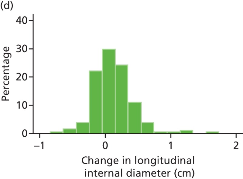 FIGURE 45. Histograms of change in AAA longitudinal internal diameter from baseline to month 6.