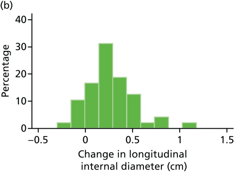 FIGURE 47. Histograms of change in AAA longitudinal internal diameter from baseline to month 18.