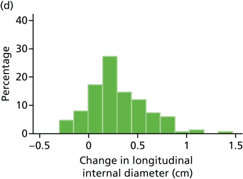 FIGURE 47. Histograms of change in AAA longitudinal internal diameter from baseline to month 18.