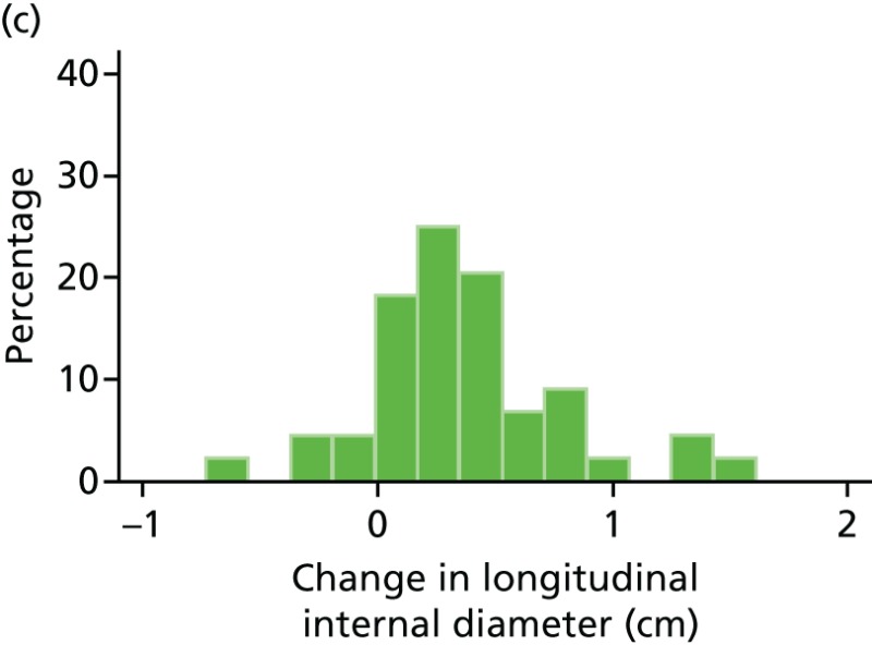 FIGURE 48. Histograms of change in AAA longitudinal internal diameter from baseline to month 24.