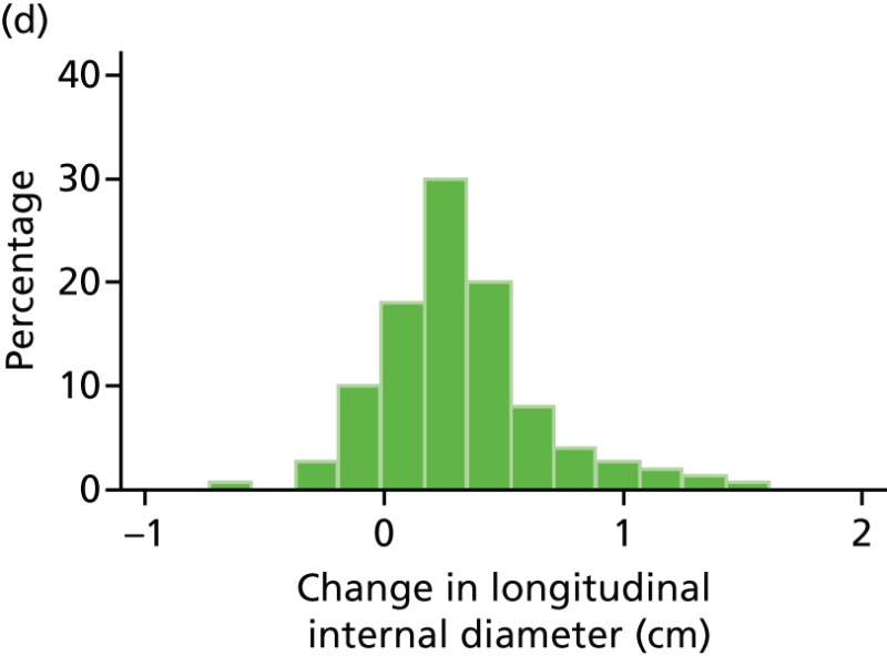 FIGURE 48. Histograms of change in AAA longitudinal internal diameter from baseline to month 24.