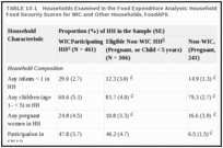 TABLE 10-1. Households Examined in the Food Expenditure Analysis: Household (HH) Composition and Food Security Scores for WIC and Other Households, FoodAPS.
