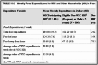 TABLE 10-2. Weekly Food Expenditures for WIC and Other Households (HH) in FoodAPS.