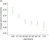 FIGURE 26. Plots of gland volume and percentage MD by volume by age for Quantra and Volpara.