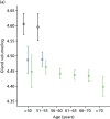 FIGURE 27. Plots of gland volume and percentage MD by age and menopausal status, HRT use and parity for Quantra and Volpara.