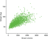 FIGURE 28. Self-reported weight plotted against breast volume measured by Volpara.