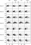 FIGURE 31. Bland–Altman plots of the difference (new – old) against the mean of new and old readings.