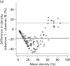 FIGURE 33. Example Bland–Altman plots for (a) the pair of readers with the widest 95% limits of agreement (observers 1 and 8); and (b) the pair with the narrowest 95% limits of agreement (observers 2 and 7).