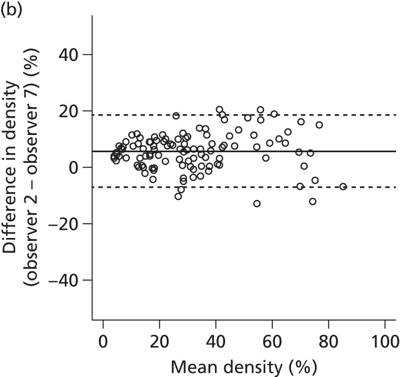 FIGURE 33. Example Bland–Altman plots for (a) the pair of readers with the widest 95% limits of agreement (observers 1 and 8); and (b) the pair with the narrowest 95% limits of agreement (observers 2 and 7).