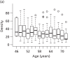 FIGURE 37. Box plots of visually assessed MD against age (years) for (a) breast cancers diagnosed; and (b) the complete cohort; and box plots of visually assessed MD against BMI (kg/m2) for (c) breast cancers diagnosed; and (d) the complete cohort.