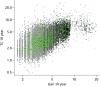 FIGURE 40. Gail and TC predictions (green X = breast cancer diagnosed).