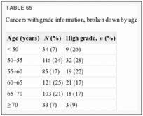 TABLE 65