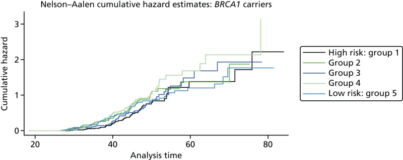 FIGURE 10. Cumulative hazard of developing breast cancer in 480 BRCA1 mutation carriers, by risk group (overall breast cancer risk score split into quintiles), based on the three validated SNPs from Antoniou et al.