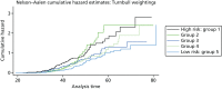 FIGURE 11. Cumulative hazard of developing breast cancer in 445 BRCA2 mutation carriers by risk group (overall breast cancer risk score split into quintiles) based on the 18 SNPs from Turnbull et al.