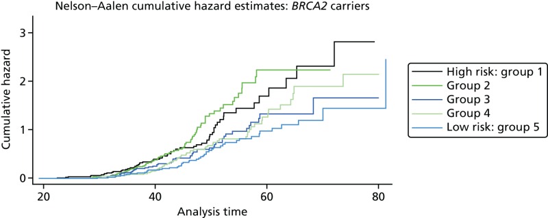 FIGURE 12. Cumulative hazard of developing breast cancer in 445 BRCA2 mutation carriers, by risk group (overall breast cancer risk score split into quintiles), based on the nine validated SNPs from Antoniou et al.