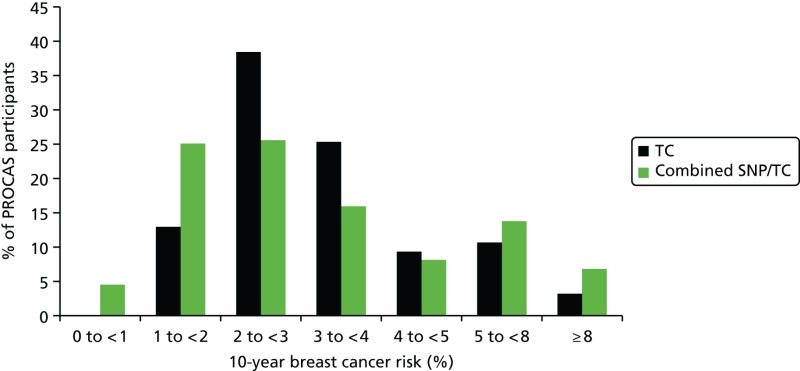 FIGURE 14. Predicted breast cancer risk from the TC model (based on classic breast cancer risk factors), and predicted breast cancer risk from the TC model (crudely adjusted to take account of individual SNPs) for the 993 women who provided DNA samples.