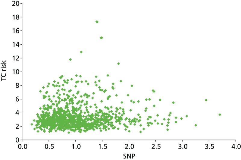 FIGURE 15. Scatterplot showing correlation between TC and SNP RR.