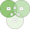 FIGURE 16. Venn diagram of overlap of highest 10% risk from 993 women with SNP, TC score and VAS density.