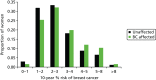 FIGURE 17. Ten-year risk in those with breast cancer compared with those without based on PRS from SNP18.