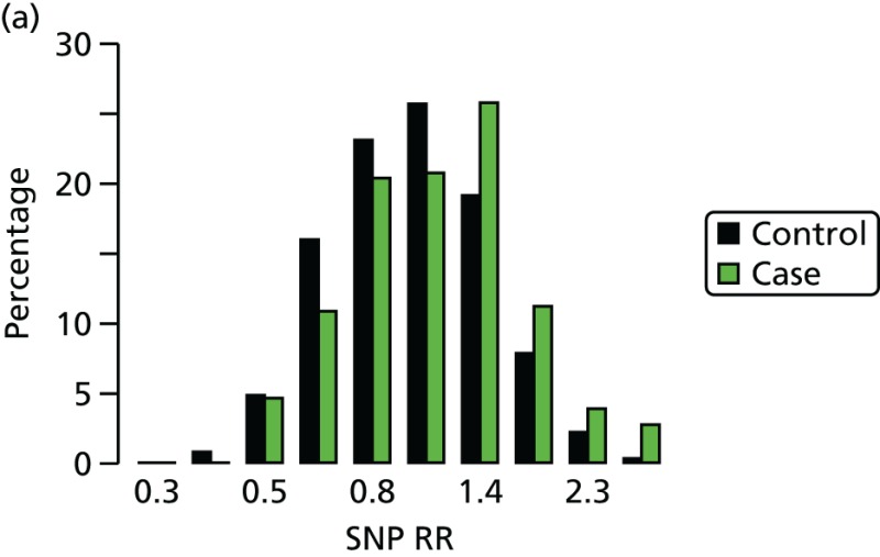 FIGURE 21. The SNP18 results for BRCA1-negative cases and controls.