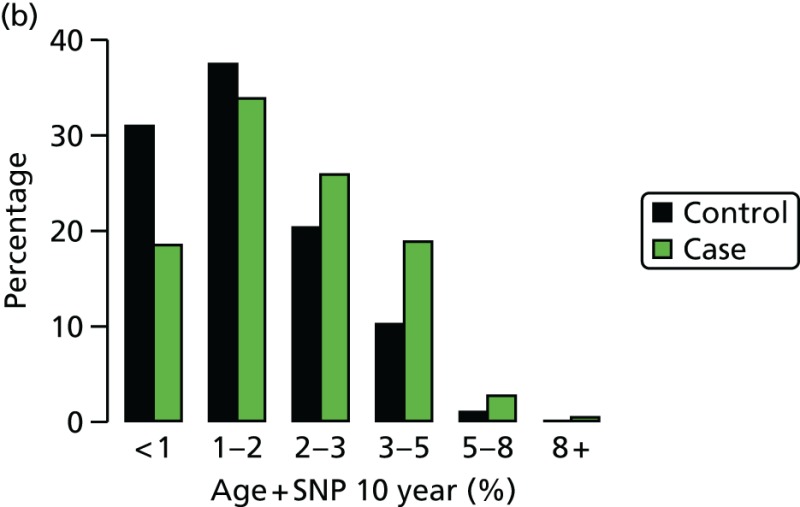 FIGURE 21. The SNP18 results for BRCA1-negative cases and controls.