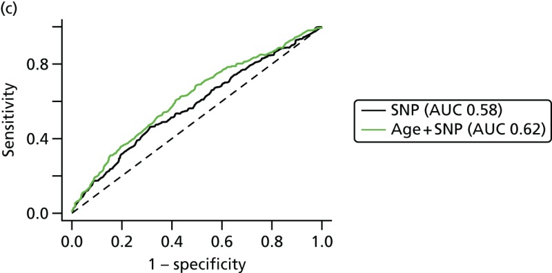 FIGURE 21. The SNP18 results for BRCA1-negative cases and controls.