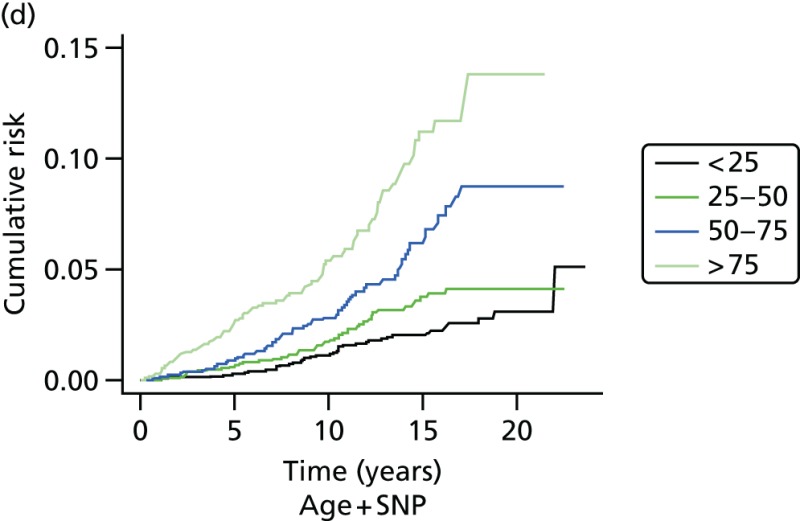 FIGURE 21. The SNP18 results for BRCA1-negative cases and controls.