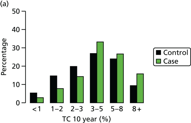 FIGURE 24. Tyrer–Cuzick × SNP18 results, BRCA1-negative cases and controls.