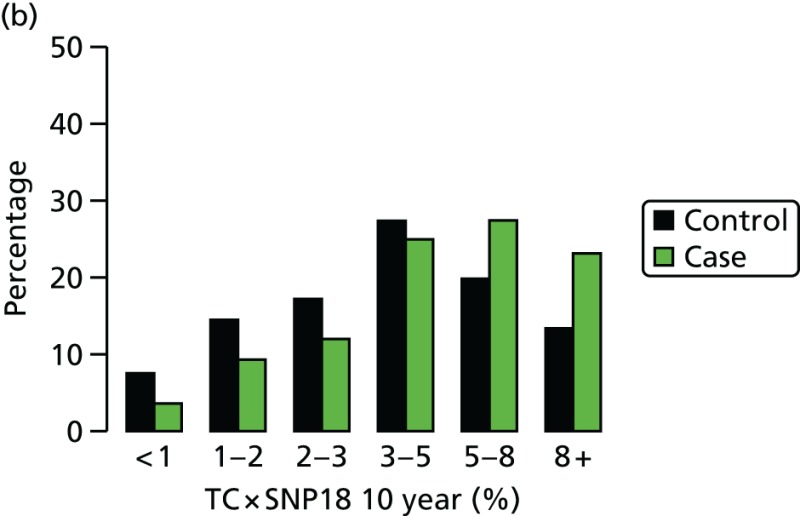 FIGURE 24. Tyrer–Cuzick × SNP18 results, BRCA1-negative cases and controls.