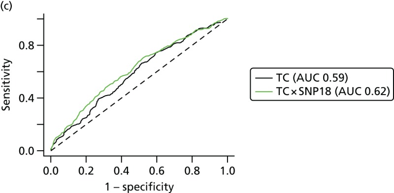 FIGURE 24. Tyrer–Cuzick × SNP18 results, BRCA1-negative cases and controls.