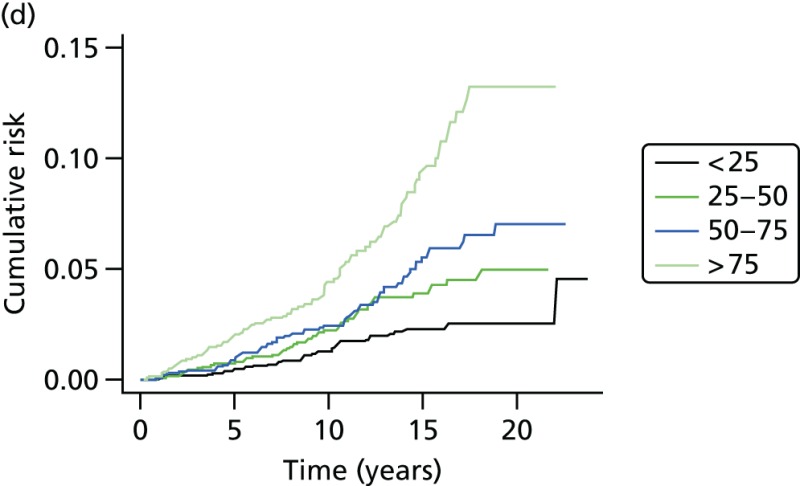 FIGURE 24. Tyrer–Cuzick × SNP18 results, BRCA1-negative cases and controls.