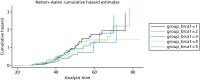 FIGURE 9. Cumulative hazard of developing breast cancer in 480 BRCA1 mutation carriers, by risk group (overall breast cancer risk score split into quintiles), based on the 18 SNPs from Turnbull et al.