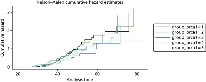 FIGURE 9. Cumulative hazard of developing breast cancer in 480 BRCA1 mutation carriers, by risk group (overall breast cancer risk score split into quintiles), based on the 18 SNPs from Turnbull et al.