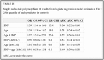 TABLE 25. Single nucleotide polymorphism 18 results from logistic regression model estimation.