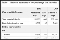 Table 1. National estimates of hospital stays that included an HIV diagnosis, 2006, 2010, and 2013.