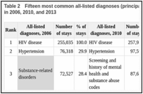 Table 2. Fifteen most common all-listed diagnoses (principal or secondary) for HIV hospital stays in 2006, 2010, and 2013.