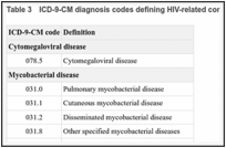 Table 3. ICD-9-CM diagnosis codes defining HIV-related conditions.