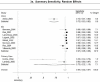 Figure 3. Forest plots for BNP in all settings using the lowest cut point provided in each study: a) sensitivity, b) specificity, c) LR+, d) LR-, e) DOR.