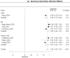 Figure 4. Forest plots for NT-proBNP in all settings using the lowest cut point provided in each study: a) sensitivity, b) specificity, c) LR+, d) LR-, e) DOR.