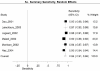 Figure 5. Forest plots for BNP in the ED using a cut point of 100 (±5) pg/mL: a) sensitivity, b) specificity, c) LR+, d) LR-, e) DOR.