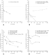 Figure 7. Change in BNP or NT-proBNP concentration after treatments.