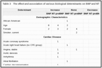 Table 3. The effect and association of various biological determinants on BNP and NT-proBNP levels.*.