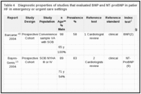 Table 4. Diagnostic properties of studies that evaluated BNP and NT-proBNP in patients with symptoms suggestive of HF in emergency or urgent care settings.