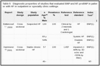 Table 5. Diagnostic properties of studies that evaluated BNP and NT-proBNP in patients with symptoms suggestive of or with HF in outpatient or specialty clinic settings.