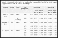 Table 7. Diagnostic odds ratios for studies that evaluated BNP and NT-proBNP in patients with symptoms suggestive of or with HF across all settings.